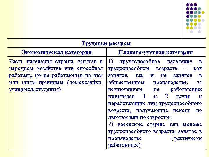 Трудовые ресурсы Экономическая категория Планово-учетная категория Часть населения страны, занятая в народном хозяйстве или