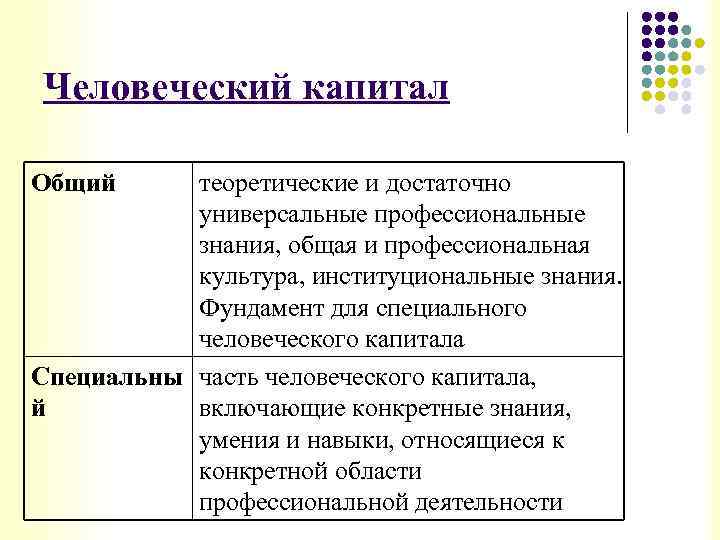 Человеческий капитал Общий теоретические и достаточно универсальные профессиональные знания, общая и профессиональная культура, институциональные