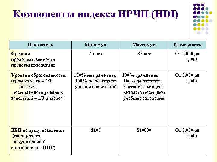 Компоненты индекса ИРЧП (HDI) Показатель Минимум Максимум Размерность 25 лет 85 лет От 0,