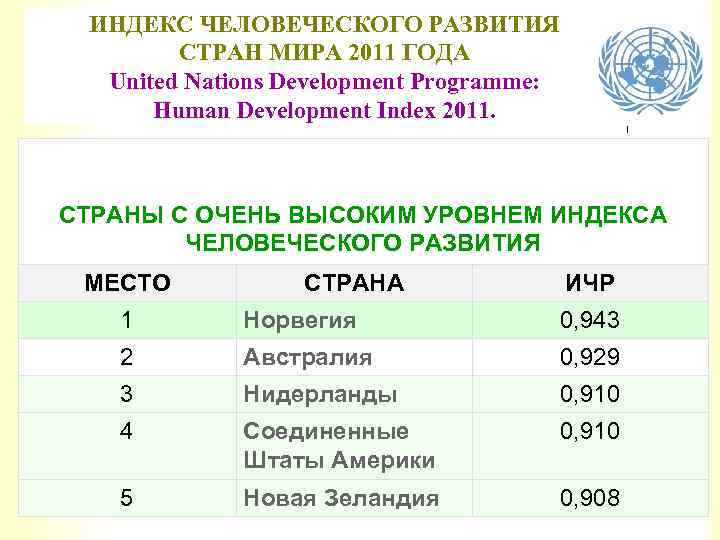 ИНДЕКС ЧЕЛОВЕЧЕСКОГО РАЗВИТИЯ СТРАН МИРА 2011 ГОДА United Nations Development Programme: Human Development Index