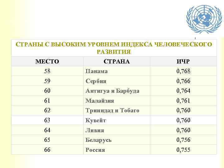 Индекс человеческого развития таблица стран