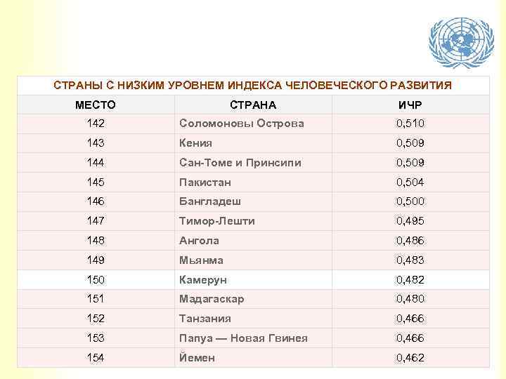 СТРАНЫ С НИЗКИМ УРОВНЕМ ИНДЕКСА ЧЕЛОВЕЧЕСКОГО РАЗВИТИЯ МЕСТО СТРАНА ИЧР 142 Соломоновы Острова 0,