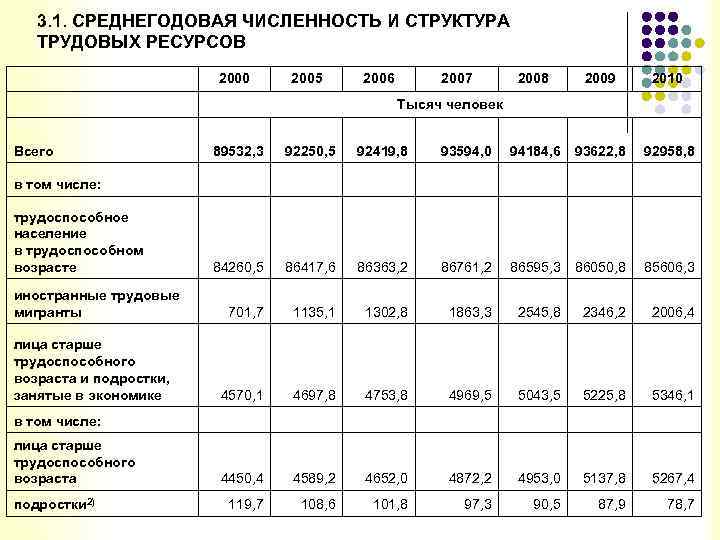 3. 1. СРЕДНЕГОДОВАЯ ЧИСЛЕННОСТЬ И СТРУКТУРА ТРУДОВЫХ РЕСУРСОВ 2000 2005 2006 2007 2008 2009