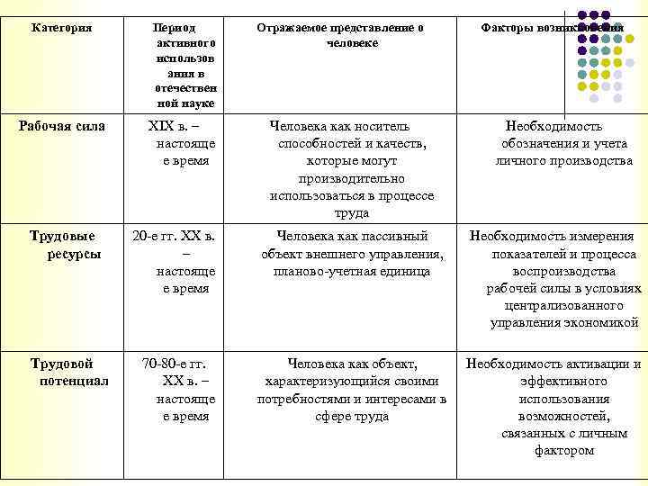 Категория Рабочая сила Трудовые ресурсы Трудовой потенциал Период активного использов ания в отечествен ной