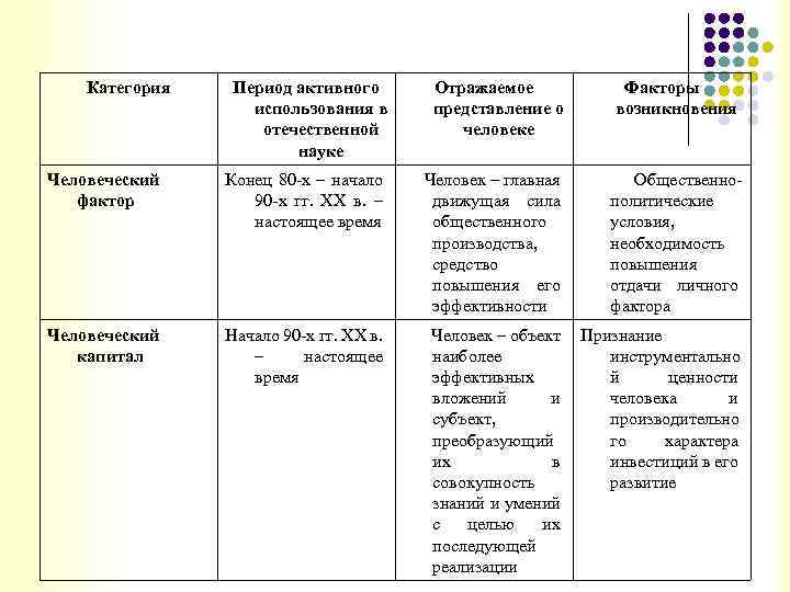 Категория Период активного использования в отечественной науке Отражаемое представление о человеке Факторы возникновения Человеческий