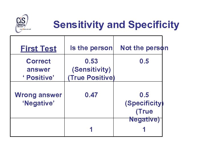 Sensitivity and Specificity First Test Is the person Not the person Correct answer ‘