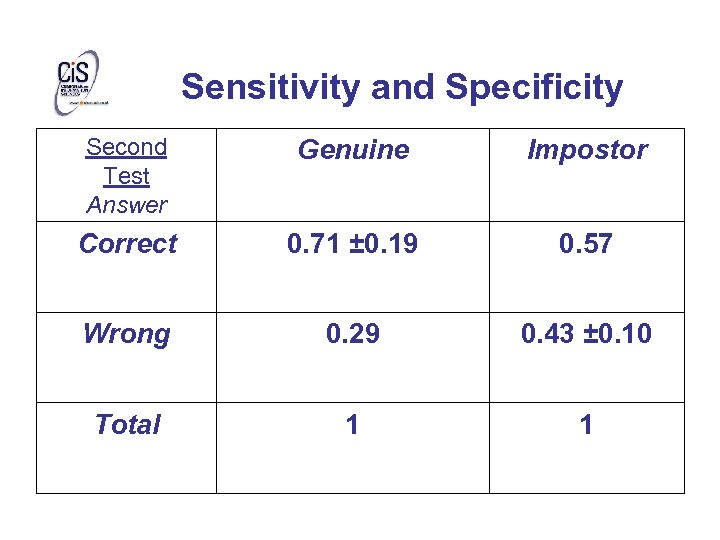 Sensitivity and Specificity Second Test Answer Genuine Impostor Correct 0. 71 ± 0. 19