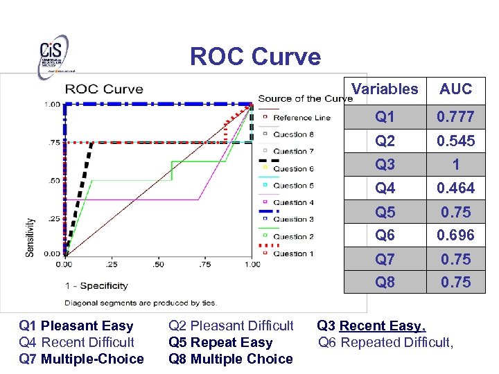 ROC Curve Variables Q 1 0. 545 Q 3 1 Q 4 0. 464