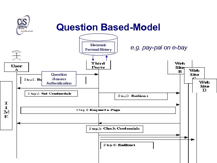 Question Based-Model Electronic Personal History Question /Answer Authentication e. g. pay-pal on e-bay 