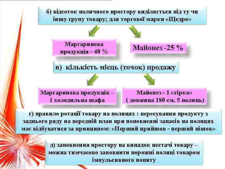 б) відсоток поличного простору виділяється під ту чи іншу групу товару; для торгової марки