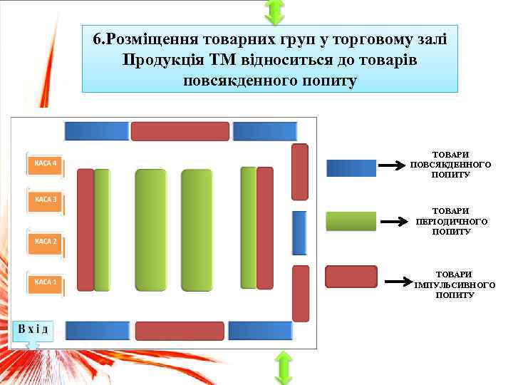 6. Розміщення товарних груп у торговому залі Продукція ТМ відноситься до товарів повсякденного попиту