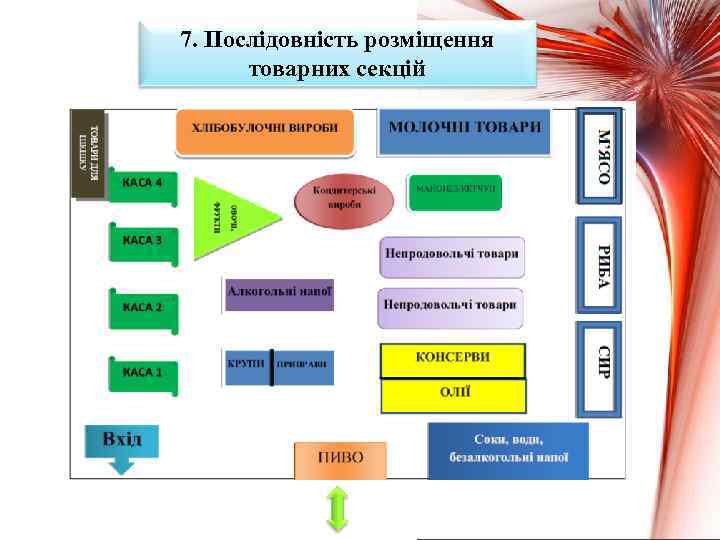 7. Послідовність розміщення товарних секцій 