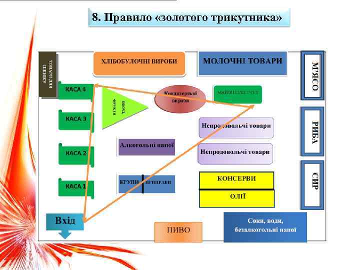 8. Правило «золотого трикутника» 