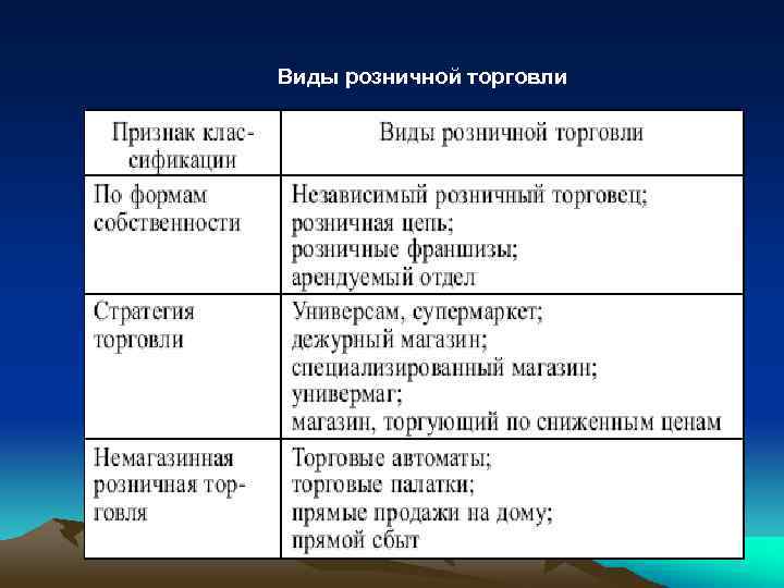 Схема виды торговли обществознание 7 класс - 85 фото