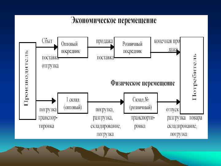 Схема сбытовой сети