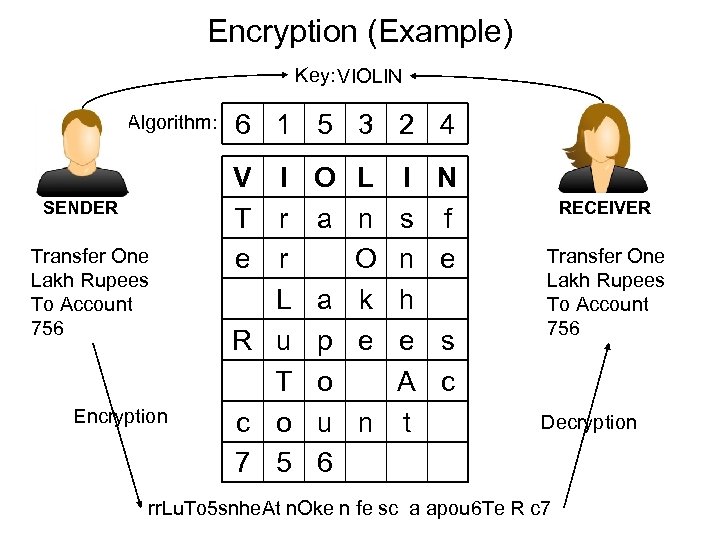 Encryption (Example) Key: VIOLIN Algorithm: SENDER Transfer One Lakh Rupees To Account 756 Encryption