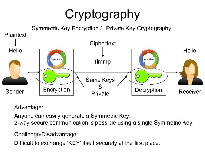 Cryptography Symmetric Key Encryption / Private Key Cryptography Plaintext Ciphertext Hello Ifmmp Sender Encryption