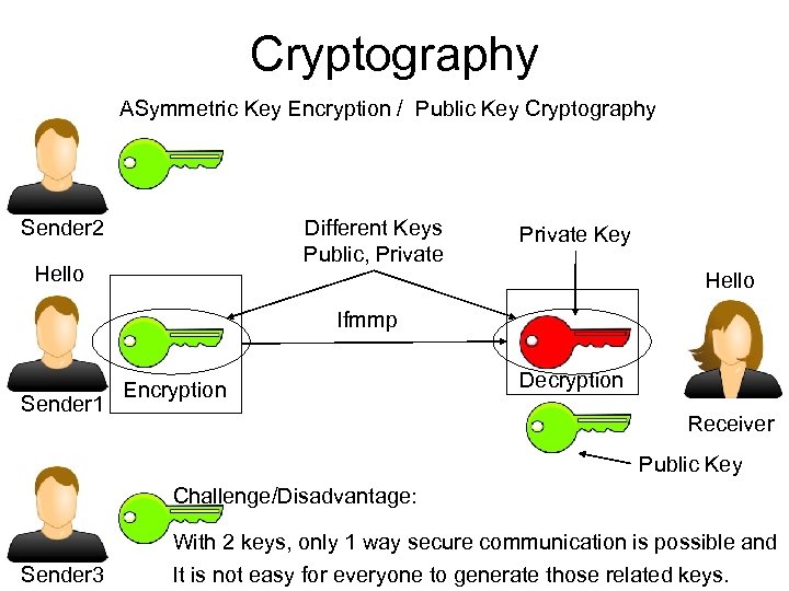 Cryptography ASymmetric Key Encryption / Public Key Cryptography Sender 2 Different Keys Public, Private