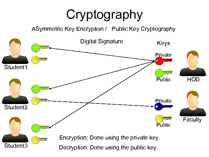 Cryptography ASymmetric Key Encryption / Public Key Cryptography Digital Signature Keys Private Student 1
