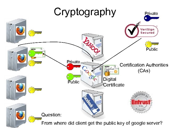 Cryptography Private Public Certification Authorities (CAs) Digital Certificate Question: From where did client get