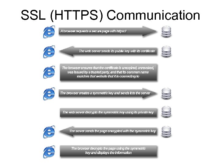 SSL (HTTPS) Communication 
