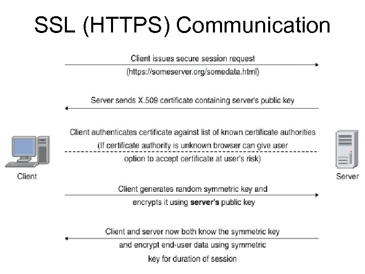SSL (HTTPS) Communication 
