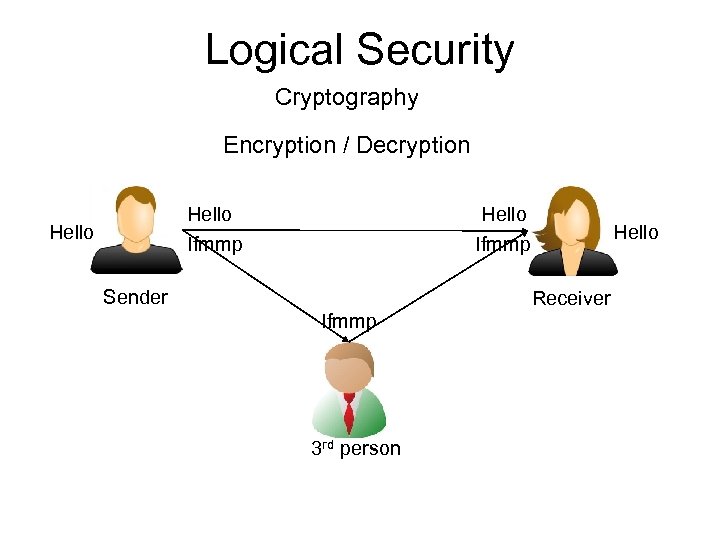 Logical Security Cryptography Encryption / Decryption Hello Ifmmp Sender Hello Receiver Ifmmp 3 rd