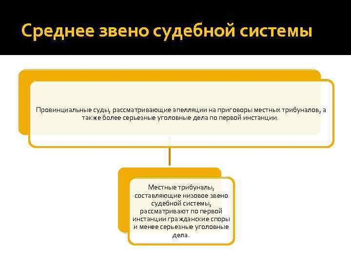 Звено судебной системы. Высшее звено судебной системы. Звено судебной системы и судебная инстанция. Понятие звена судебной системы. Понятие судебного звена и судебной инстанции.