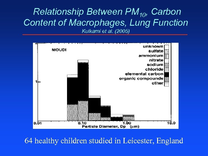 Relationship Between PM 10, Carbon Content of Macrophages, Lung Function Kulkarni et al. (2005)