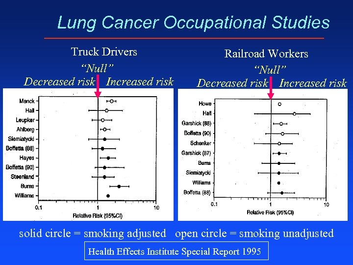 Lung Cancer Occupational Studies Truck Drivers “Null” Decreased risk Increased risk Railroad Workers “Null”