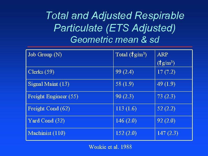 Total and Adjusted Respirable Particulate (ETS Adjusted) Geometric mean & sd Job Group (N)