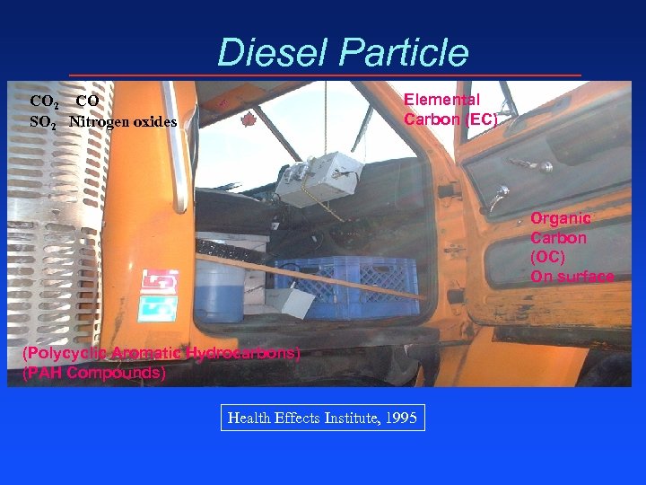 Diesel Particle Elemental Carbon (EC) CO 2 CO SO 2 Nitrogen oxides Organic Carbon