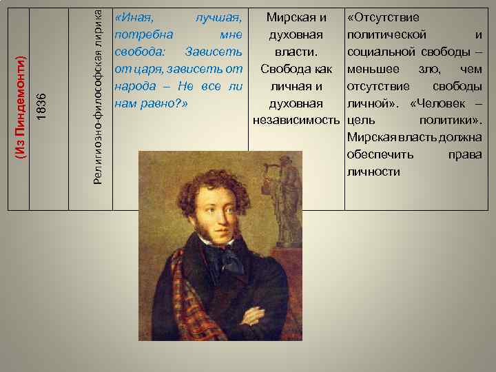 Религиозно-философская лирика 1836 (Из Пиндемонти) «Иная, лучшая, потребна мне свобода: Зависеть от царя, зависеть