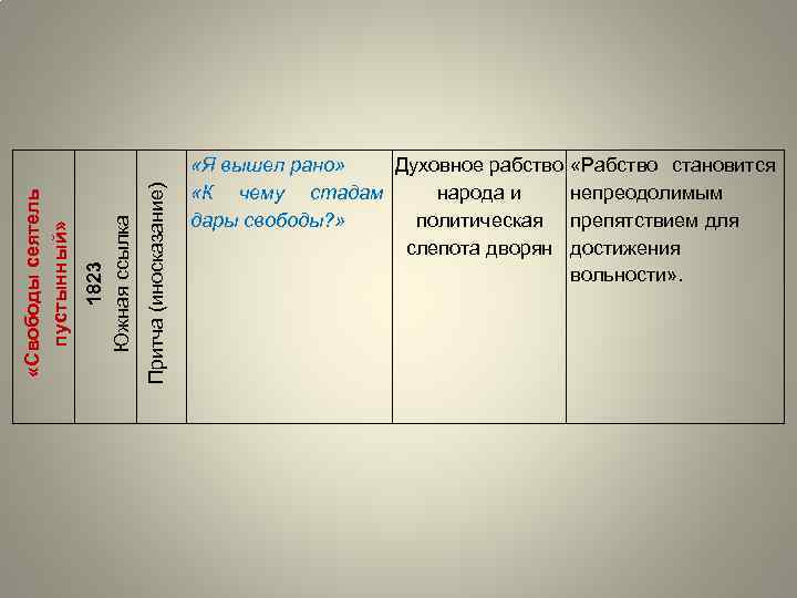 Притча (иносказание) 1823 Южная ссылка «Свободы сеятель пустынный» «Я вышел рано» Духовное рабство «К