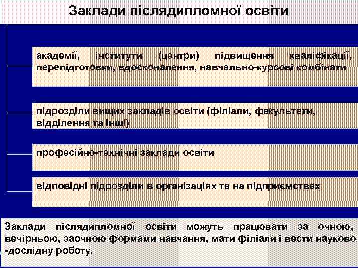 Заклади післядипломної освіти академії, інститути (центри) підвищення кваліфікації, перепідготовки, вдосконалення, навчально-курсові комбінати підрозділи вищих