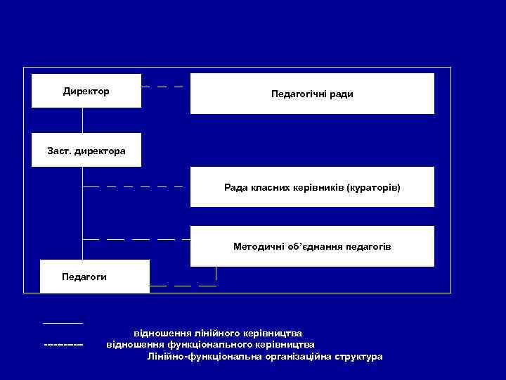 Директор Педагогічні ради Заст. директора Рада класних керівників (кураторів) Методичні об’єднання педагогів Педагоги ------