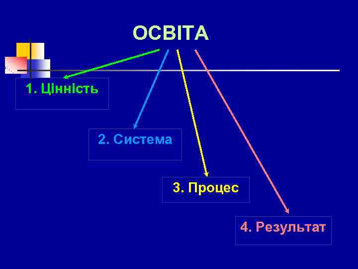 ОСВІТА 1. Цінність 2. Система 3. Процес 4. Результат 