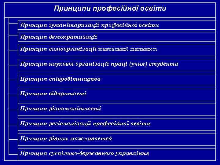 Принципи професійної освіти Принцип гуманітаризації професійної освіти Принцип демократизації Принцип самоорганізації навчальної діяльності Принцип