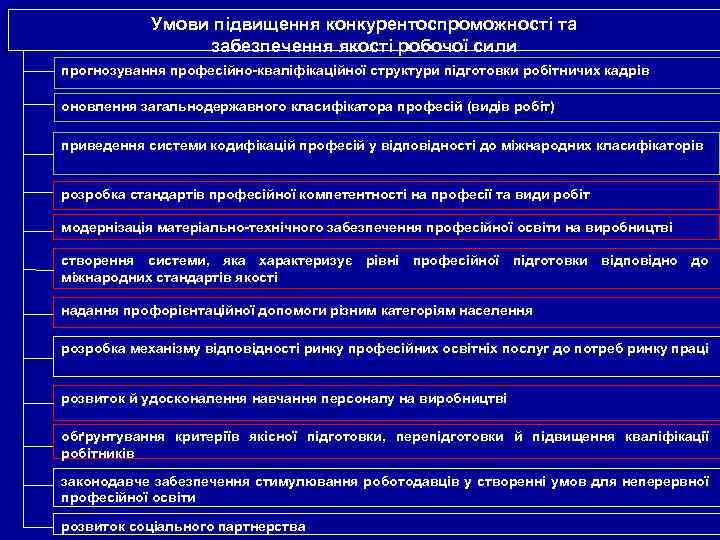 Умови підвищення конкурентоспроможності та забезпечення якості робочої сили прогнозування професійно-кваліфікаційної структури підготовки робітничих кадрів