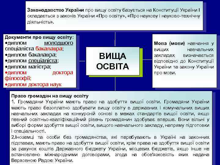 Законодавство України про вищу освіту базується на Конституції України І складається з законів України