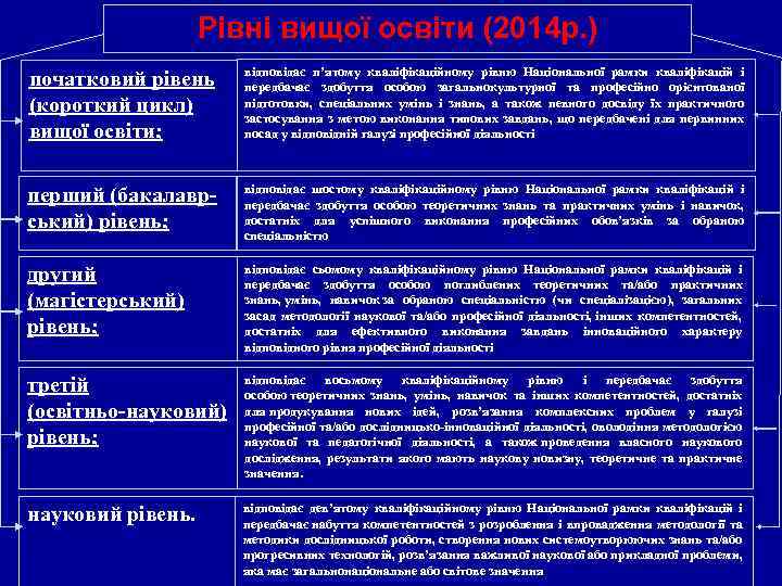 Рівні вищої освіти (2014 р. ) початковий рівень (короткий цикл) вищої освіти; відповідає п’ятому