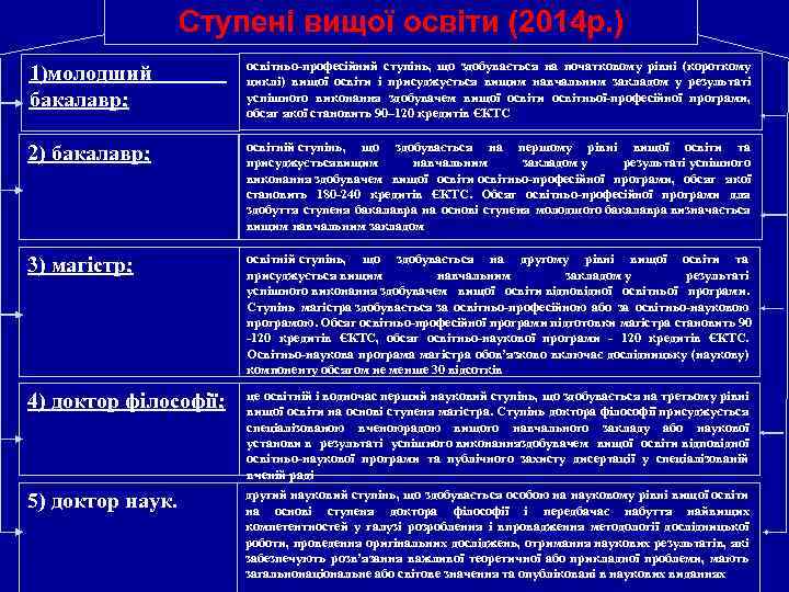 Ступені вищої освіти (2014 р. ) 1)молодший бакалавр; освітньо-професійний ступінь, що здобувається на початковому
