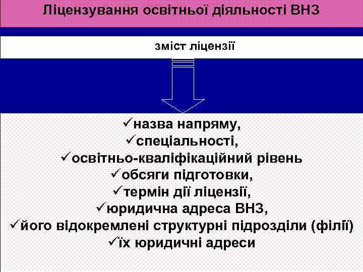 Ліцензування освітньої діяльності ВНЗ зміст ліцензії üназва напряму, üспеціальності, üосвітньо-кваліфікаційний рівень üобсяги підготовки, üтермін
