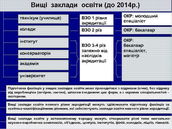 Вищі заклади освіти (до 2014 р. ) технікум (училище) ВЗО 1 рівня акредитації ОКР: