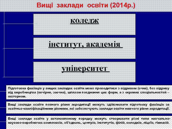 Вищі заклади освіти (2014 р. ) коледж інститут, академія університет Підготовка фахівців у вищих