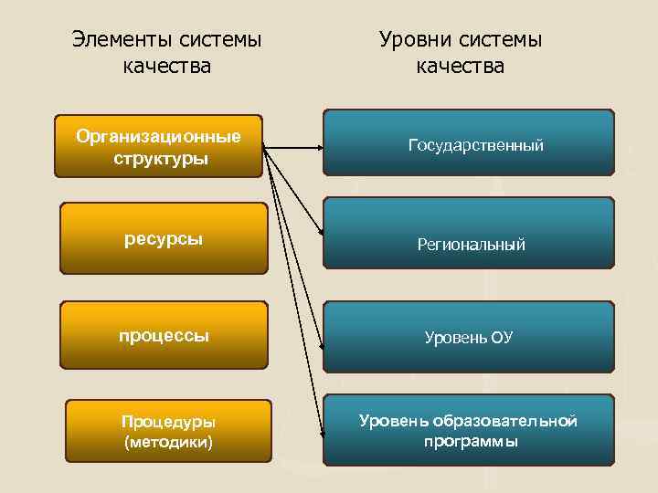 Элементы системы качества Организационные структуры Уровни системы качества Государственный ресурсы Региональный процессы Уровень ОУ