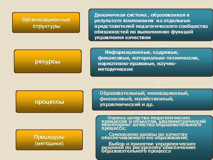 Организационные структуры ресурсы процессы Процедуры (методики) Динамичная система , образованная в результате возложения на