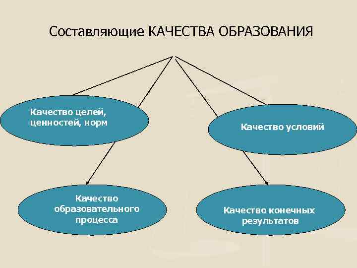 Составляющие КАЧЕСТВА ОБРАЗОВАНИЯ Качество целей, ценностей, норм Качество образовательного процесса Качество условий Качество конечных