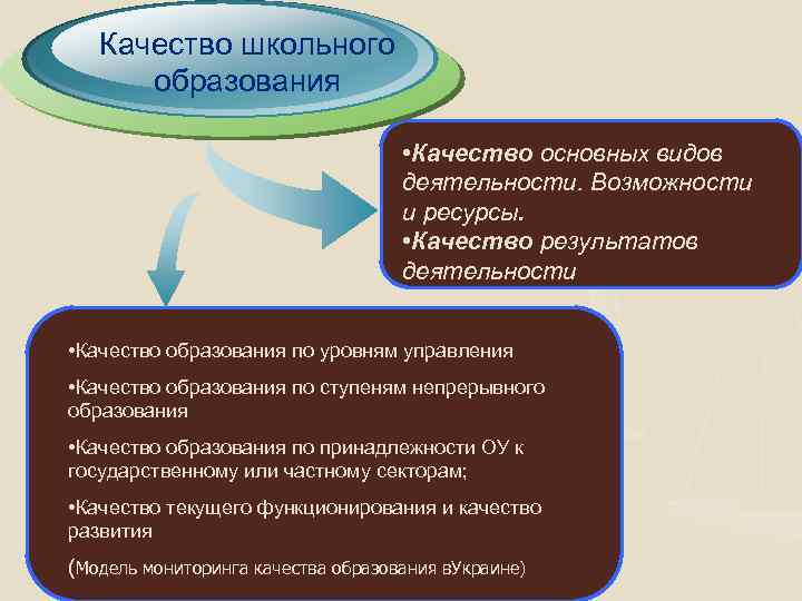 Качество школьного образования • Качество основных видов деятельности. Возможности и ресурсы. • Качество результатов