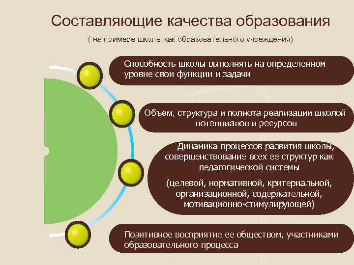 Составляющие качества образования ( на примере школы как образовательного учреждения) Способность школы выполнять на